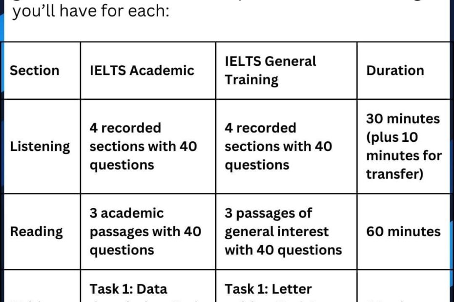 The IELTS Exam Syllabus In 2025