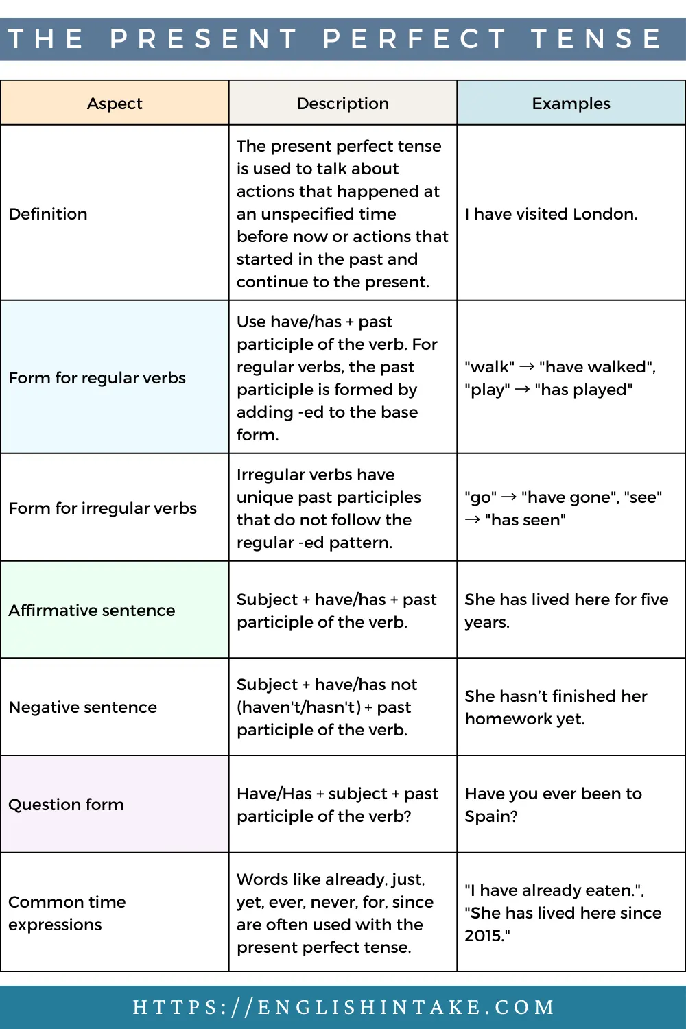 perfect english grammar present tenses