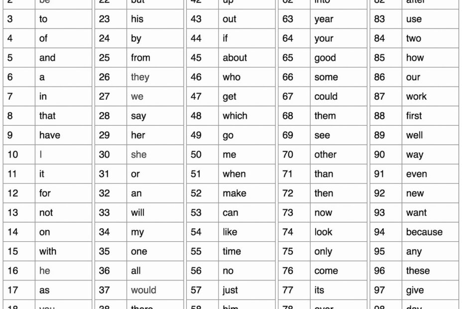 The Top 100 English Words Learning English In MetroWest