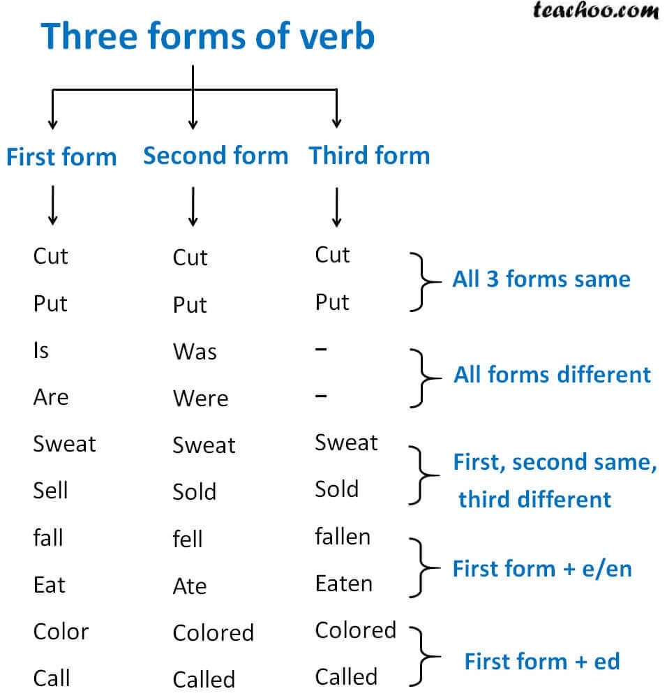 3 tenses of verbs