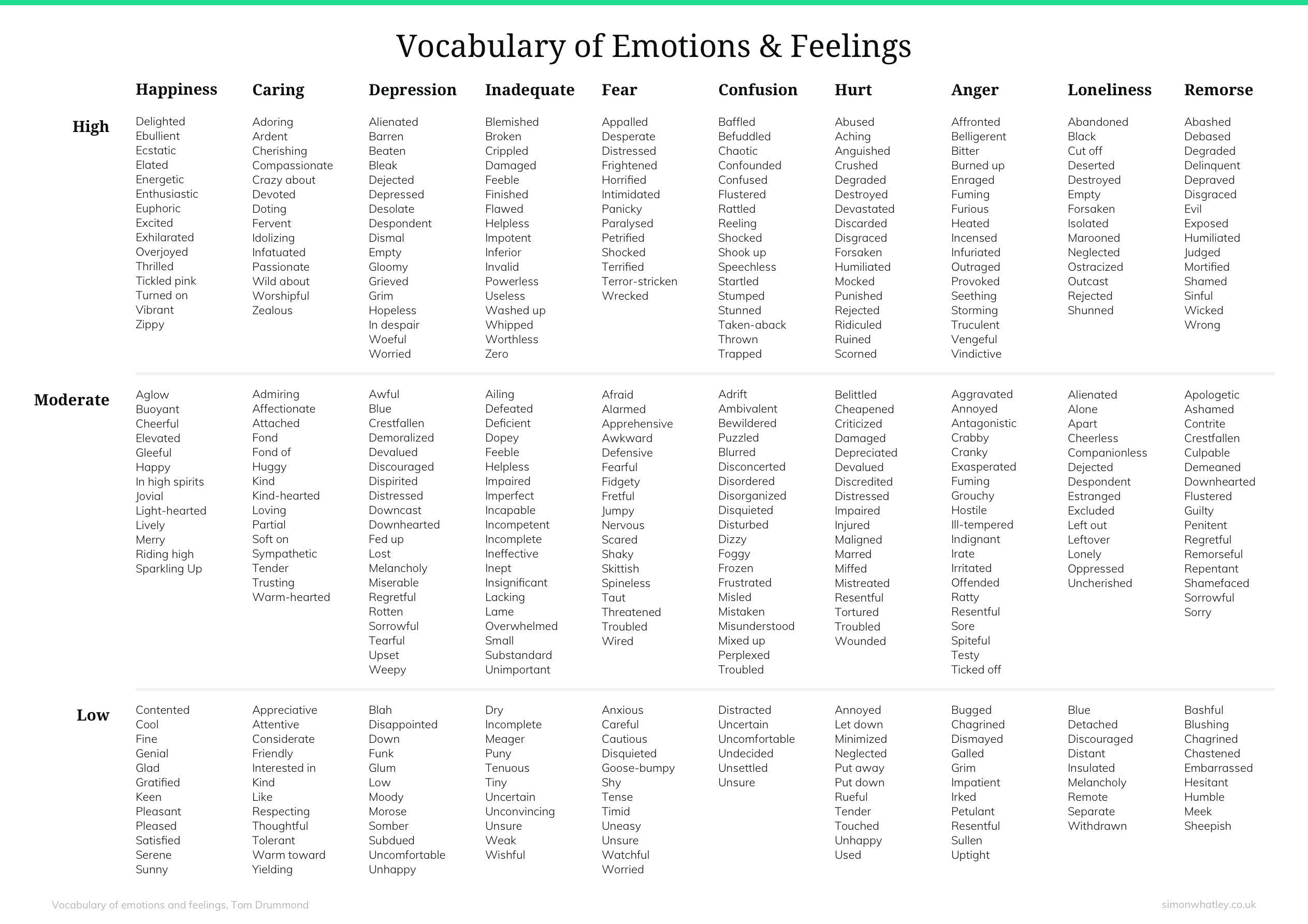 Tom Drummond s Vocabulary Of Emotions Simon Whatley