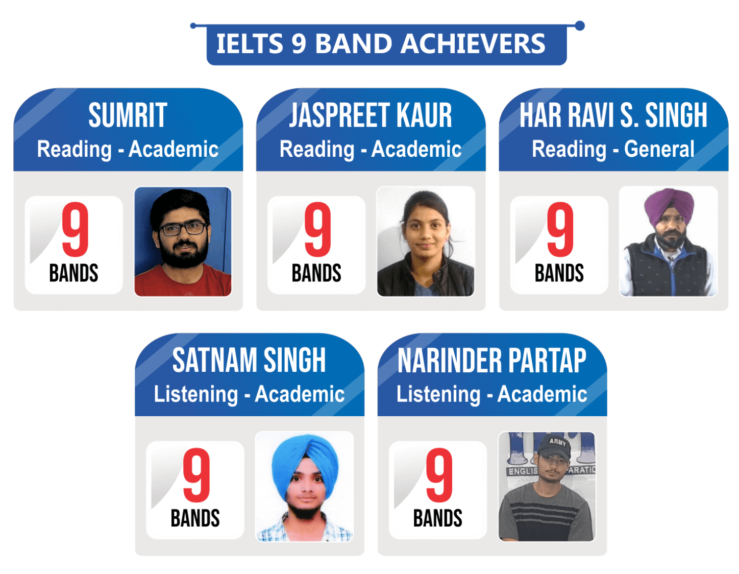 Top 10 IELTS Institutes In Ludhiana With Fee Contacts U0026 Info
