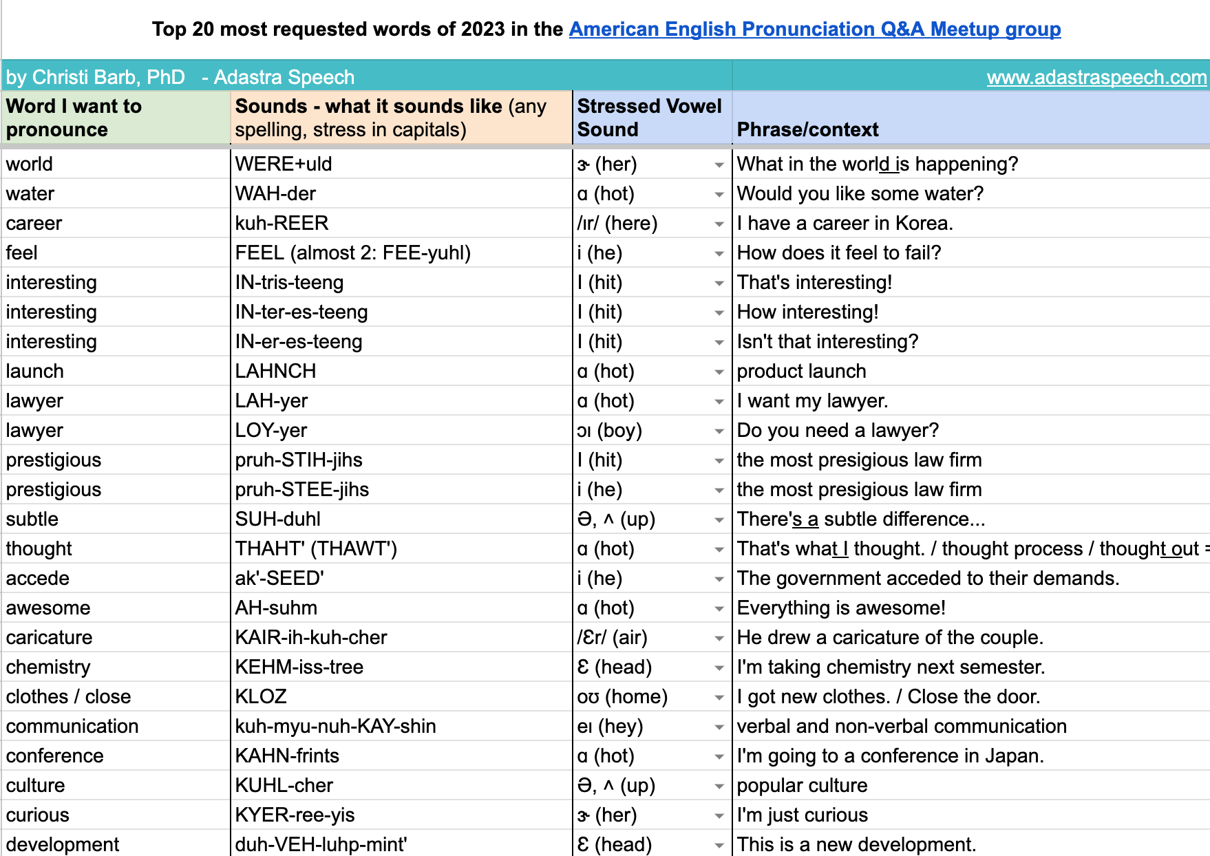 the correct pronunciation of words