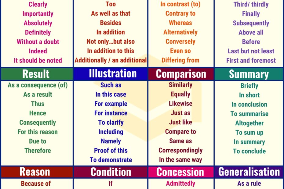 Transition Words 7ESL