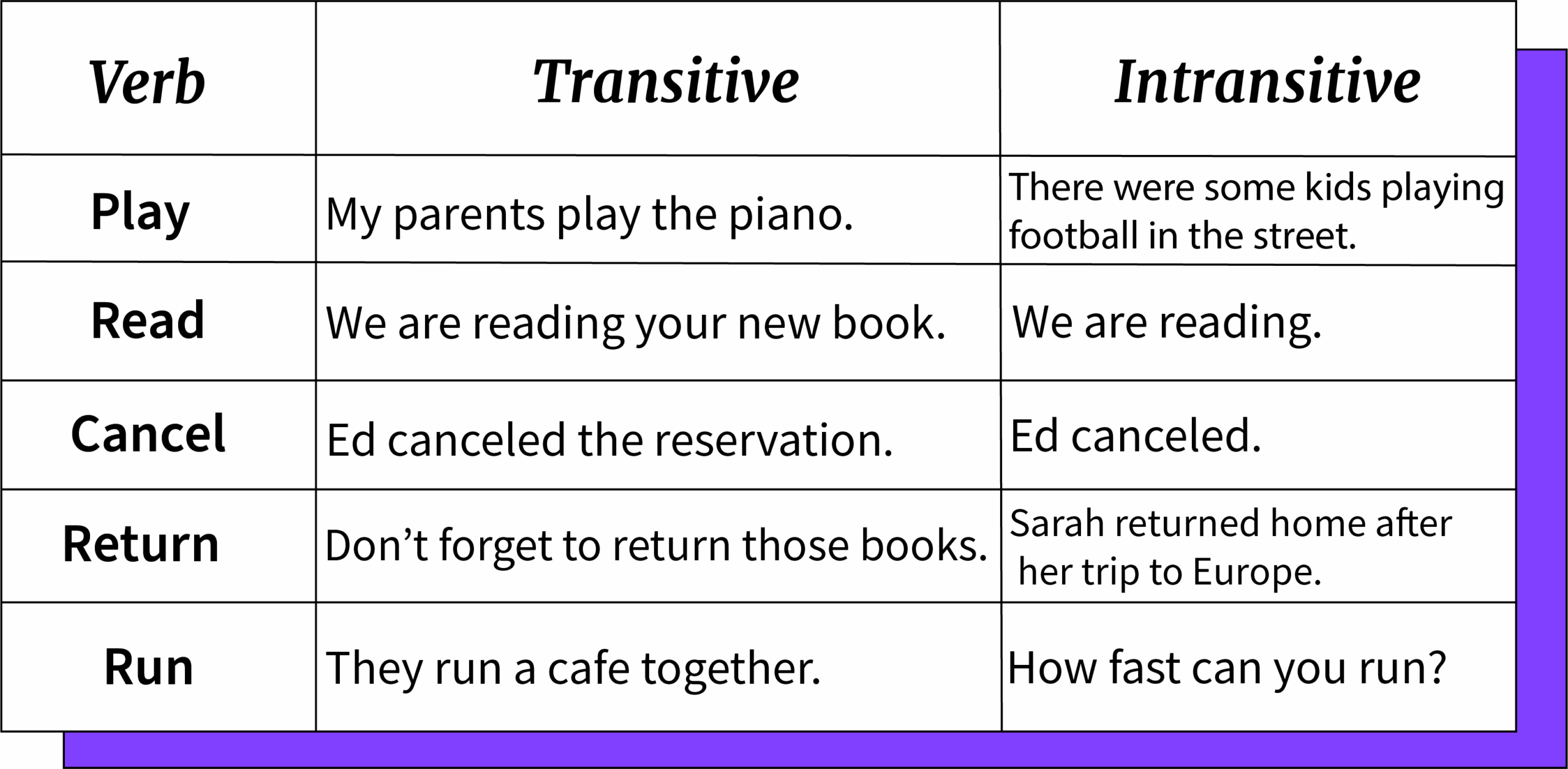 Transitive And Intransitive Verbs Nivel B2 GCFGlobal Idiomas