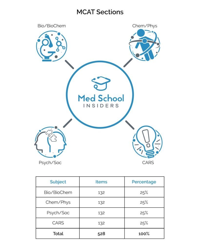 Ultimate MCAT FAQ 27 Of Your Questions Answered Med School 