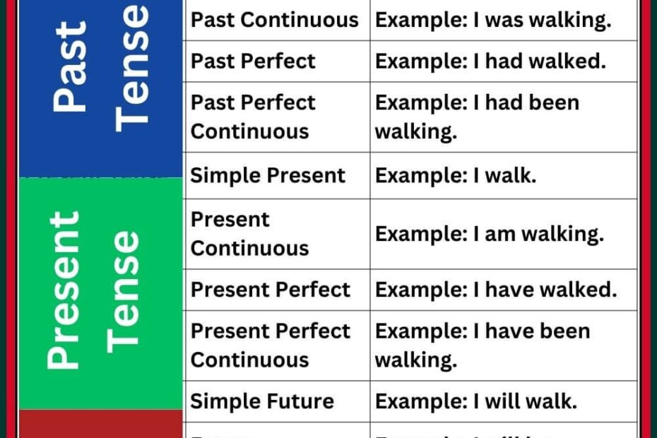 Understanding The 12 Types Of Tenses In English Grammar