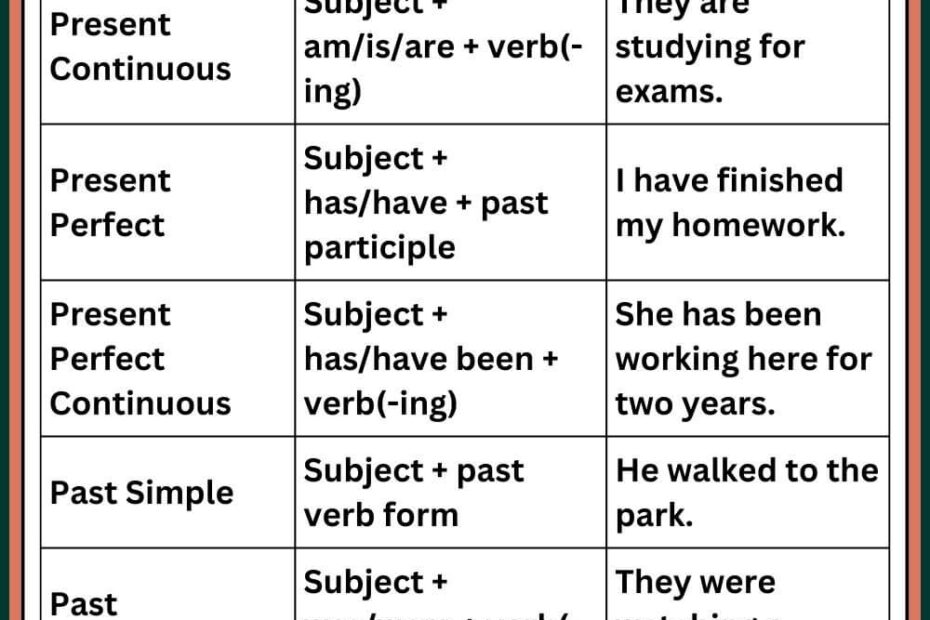 Understanding The 12 Types Of Tenses In English Grammar