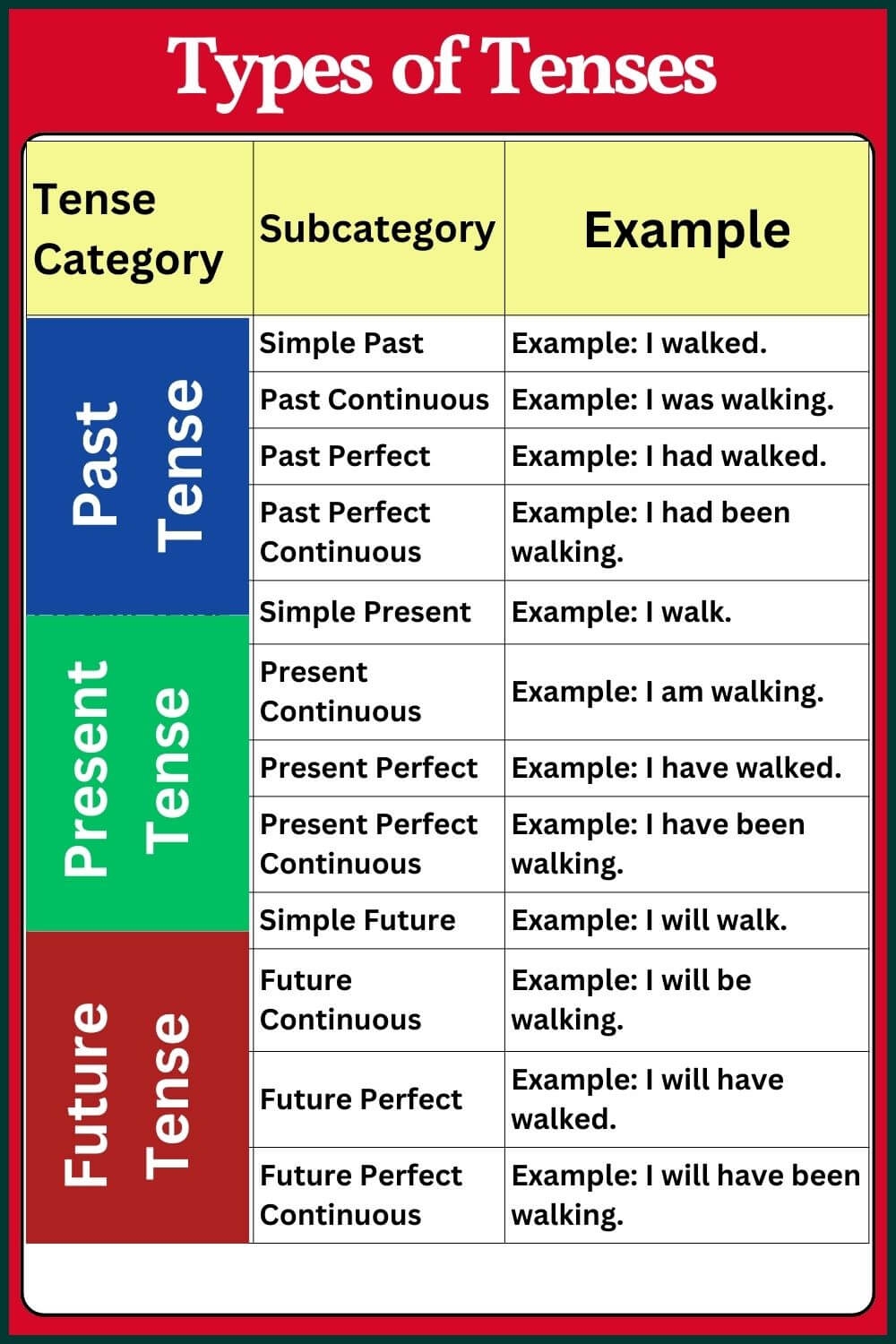 Understanding The 12 Types Of Tenses In English Grammar