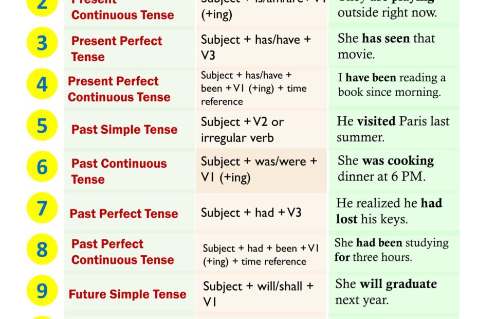 Understanding Verb Tenses Definitions Uses And Examples