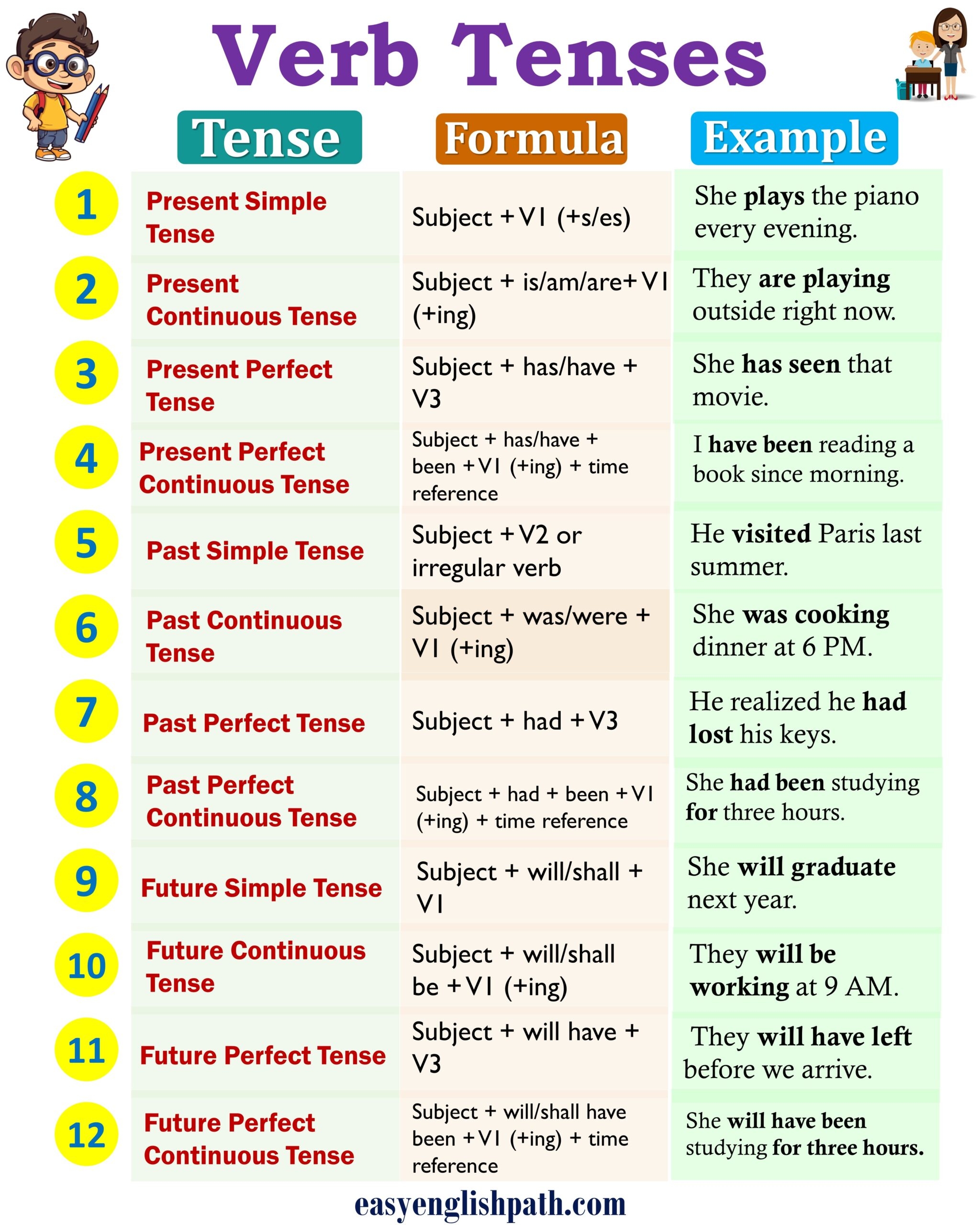 Understanding Verb Tenses Definitions Uses And Examples
