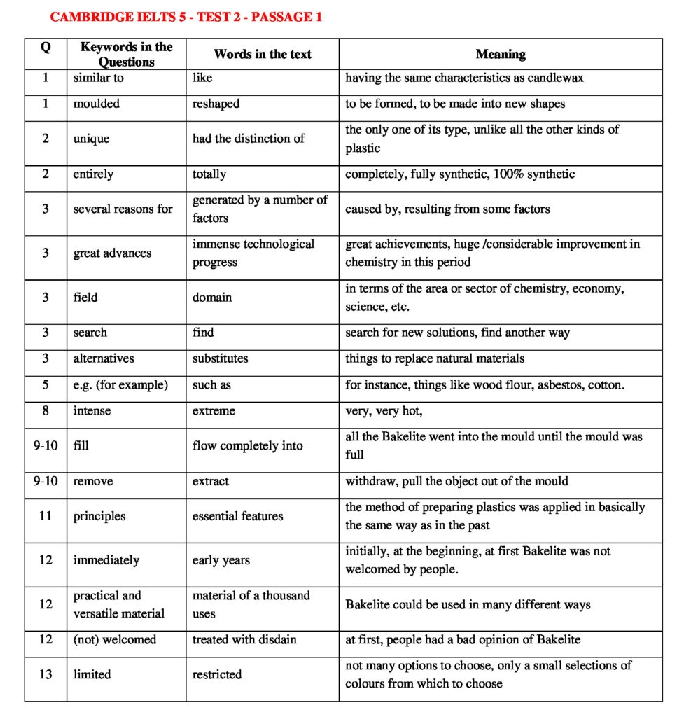 Update 2024 IELTS READING KEYWORDS TABLE CAMBRIDGE IELTS 5 TEST 2