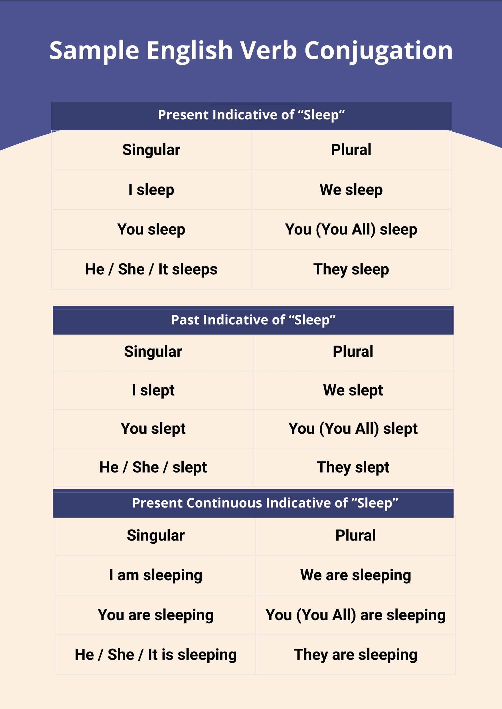 to be verb conjugation chart