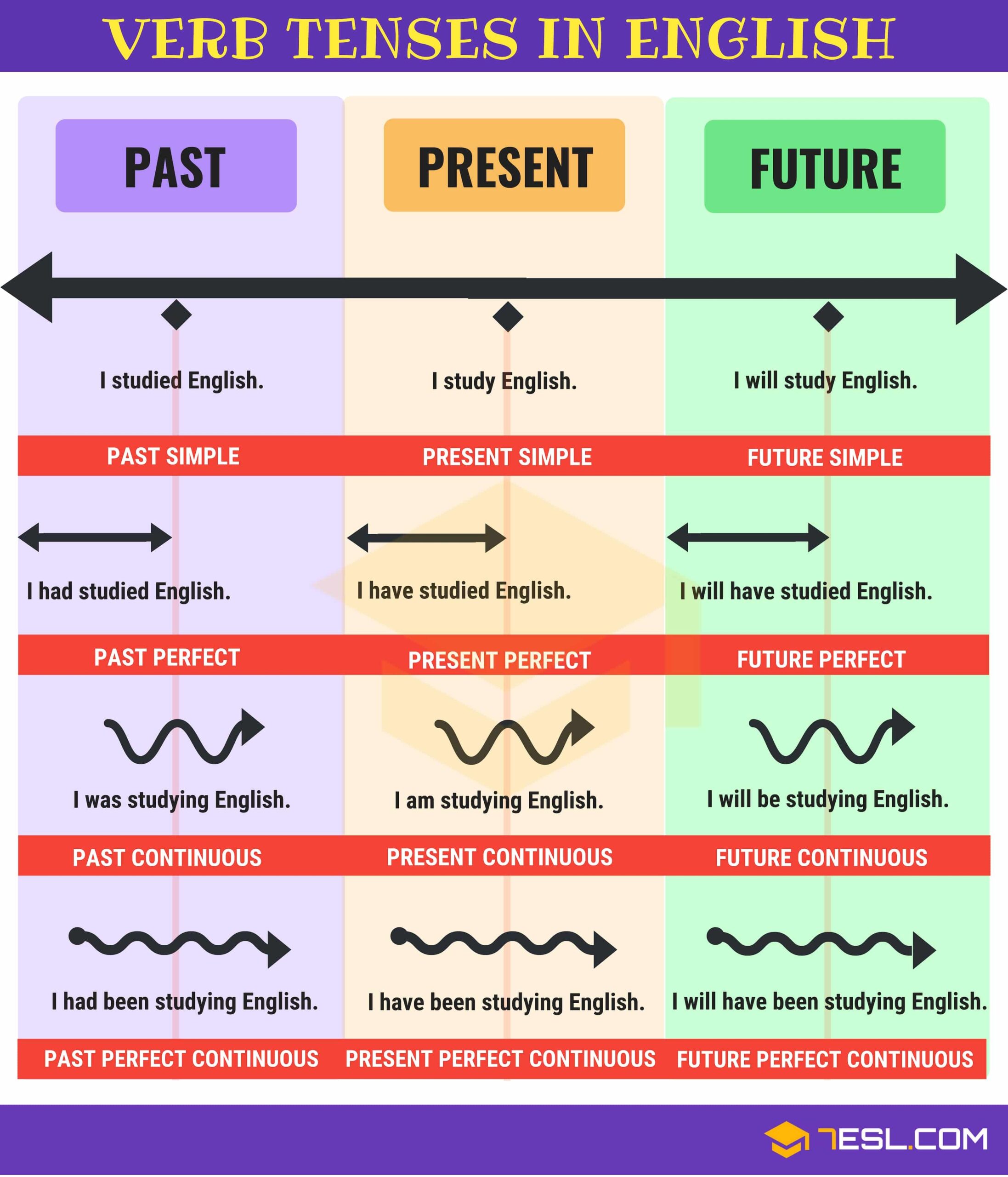 Verb Tenses 7ESL