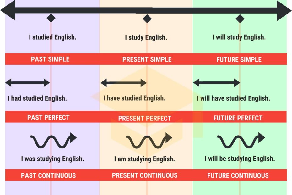 Verb Tenses 7ESL