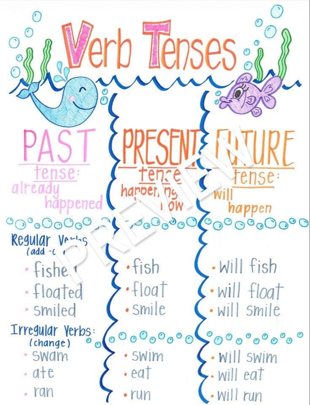 Verb Tenses Anchor Chart Etsy