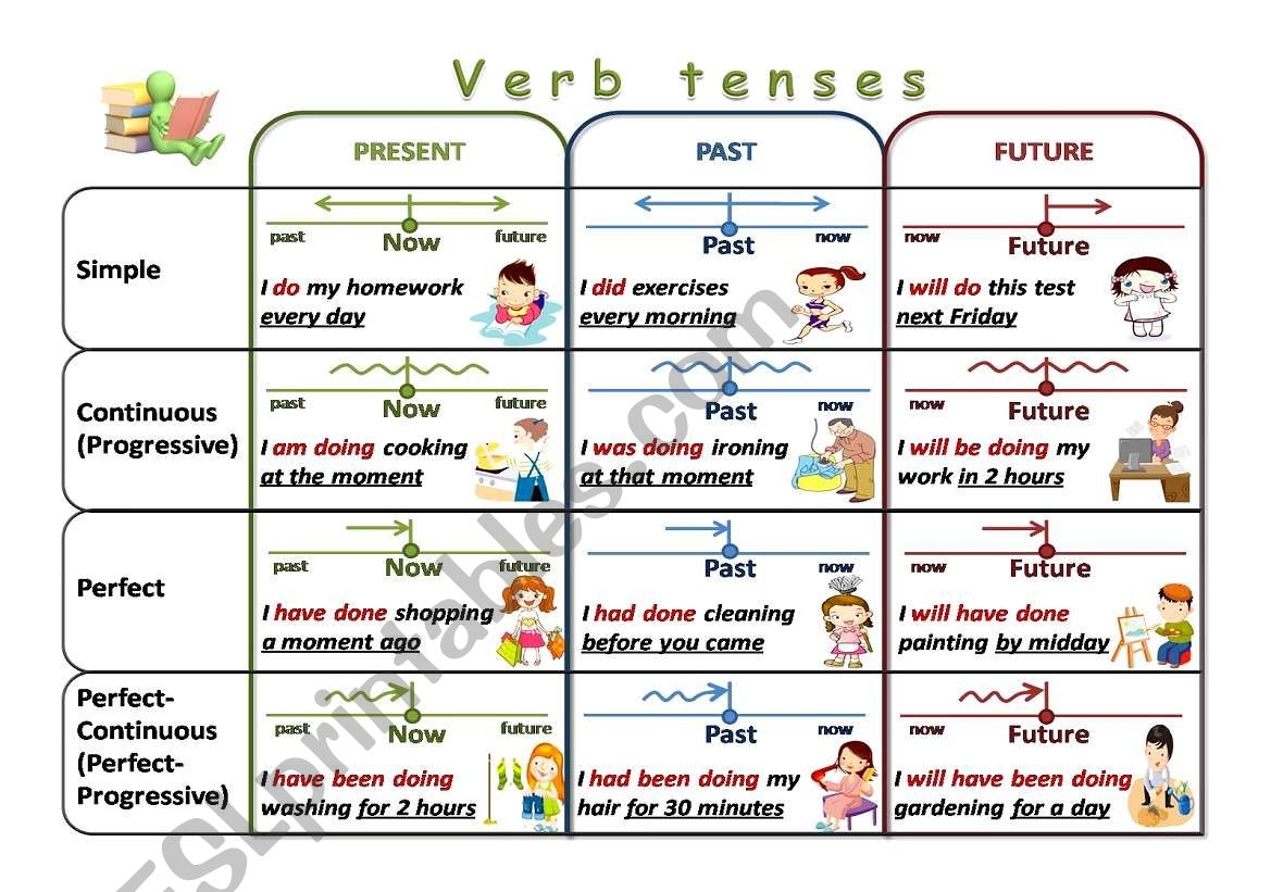 verb to be tenses table
