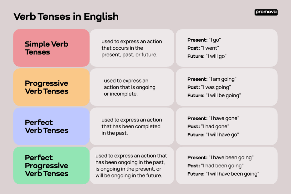 Verb Tenses In English List U0026 Examples Promova Promova Blog