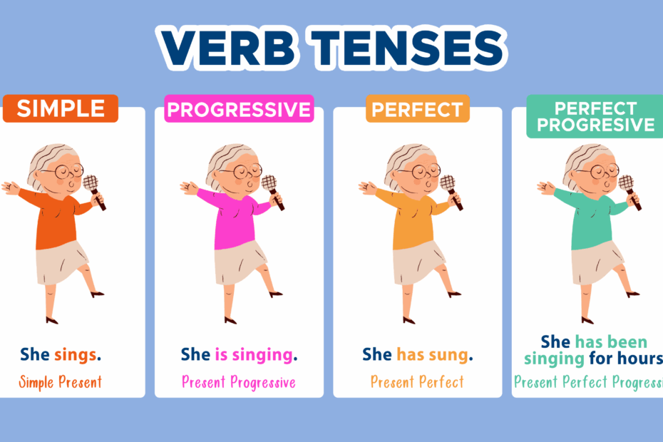 Verb Tenses When An Action Occurs Curvebreakers