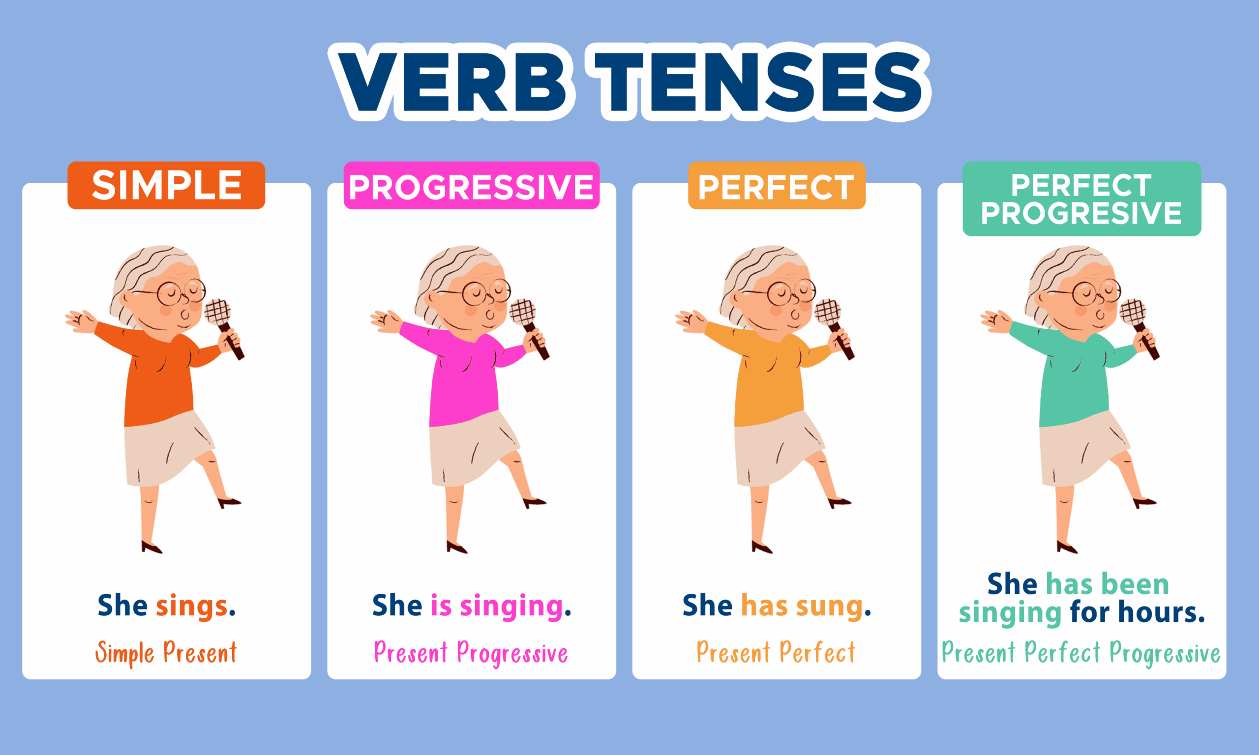 Verb Tenses When An Action Occurs Curvebreakers