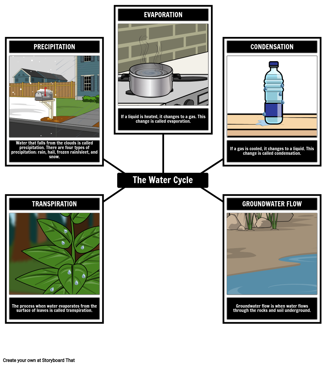 Water Cycle Vocabulary Storyboard That Activities