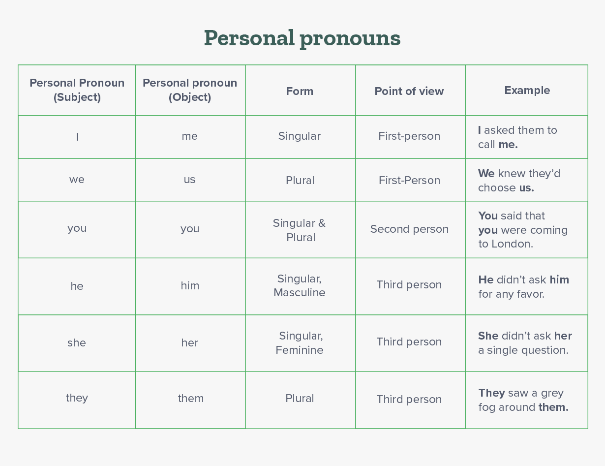 What Are Pronouns Meaning Usage Types U0026 Examples