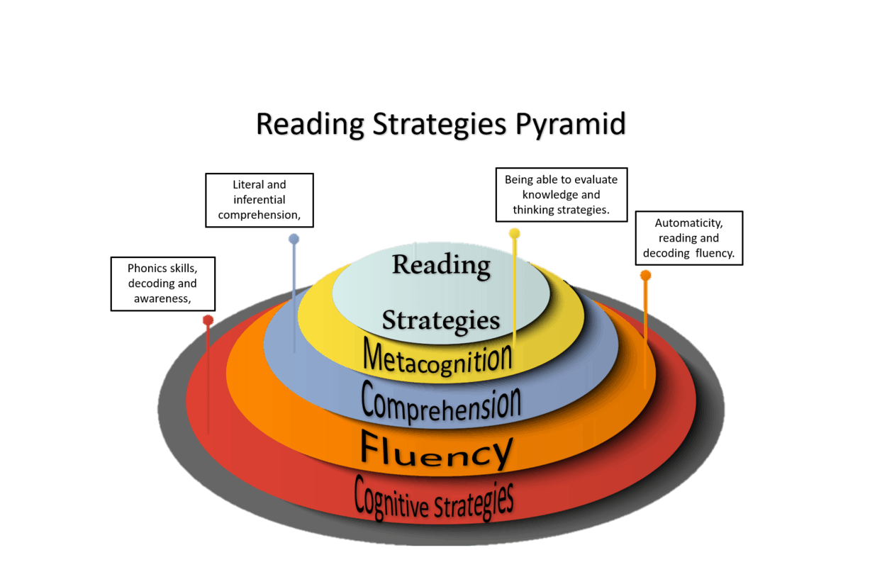 effective reading strategies for comprehension