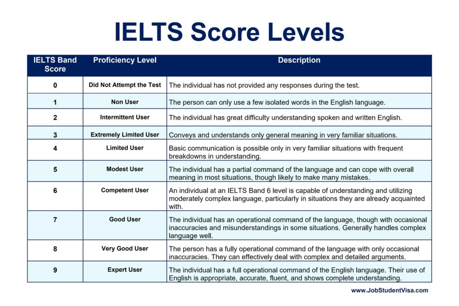 What Are The IELTS Scores Levels And Test Types JobStudentVisa