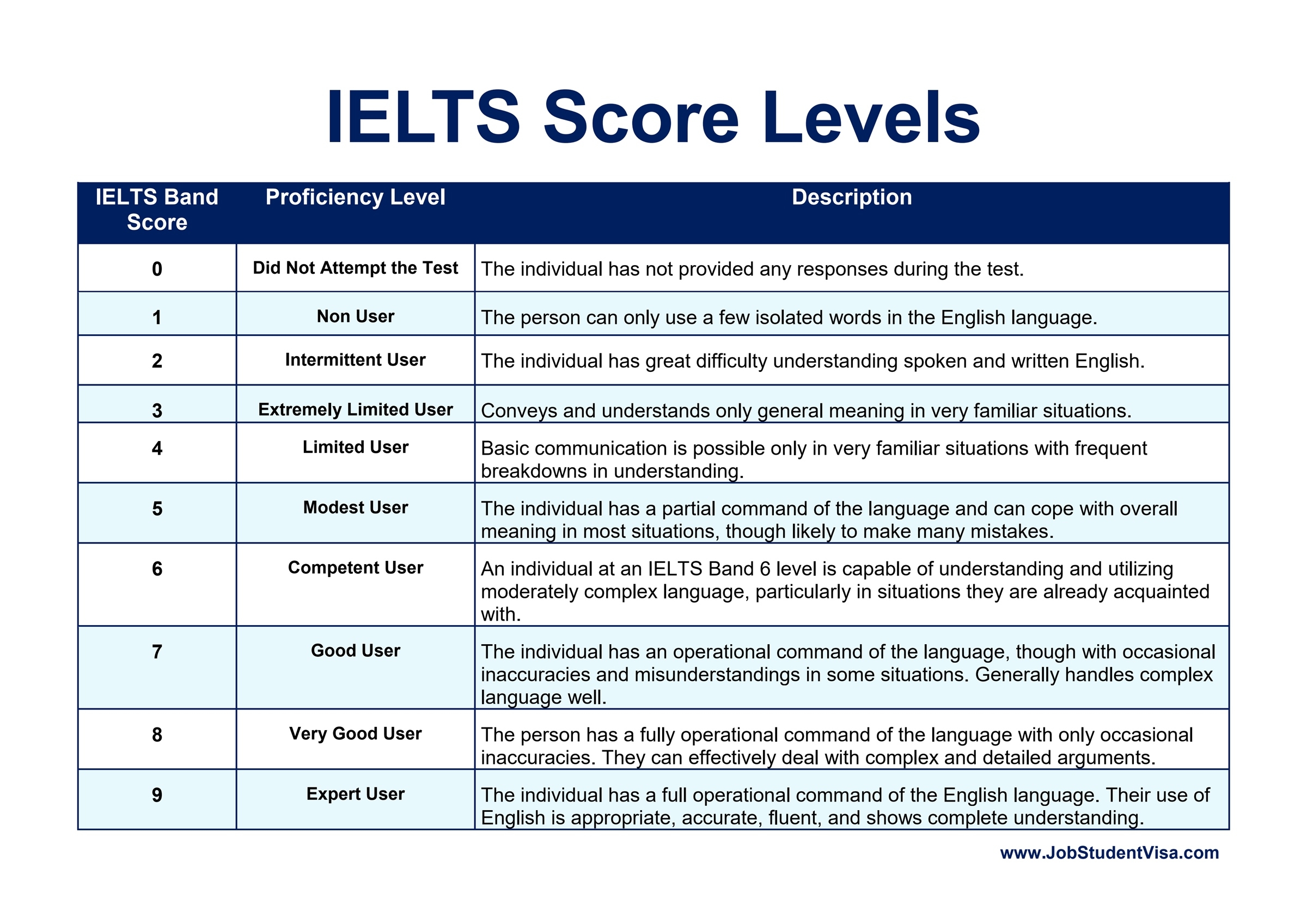 What Are The IELTS Scores Levels And Test Types JobStudentVisa
