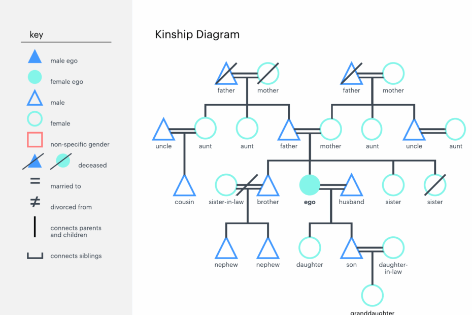 What Is A Genogram And How To Make One
