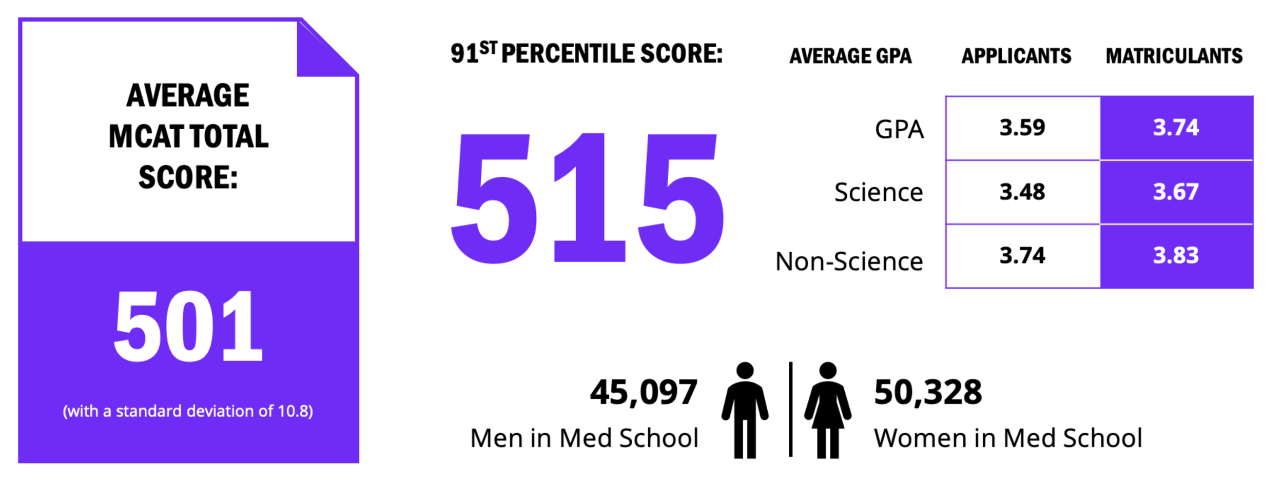 What Is A Good MCAT Score Learn With Abe