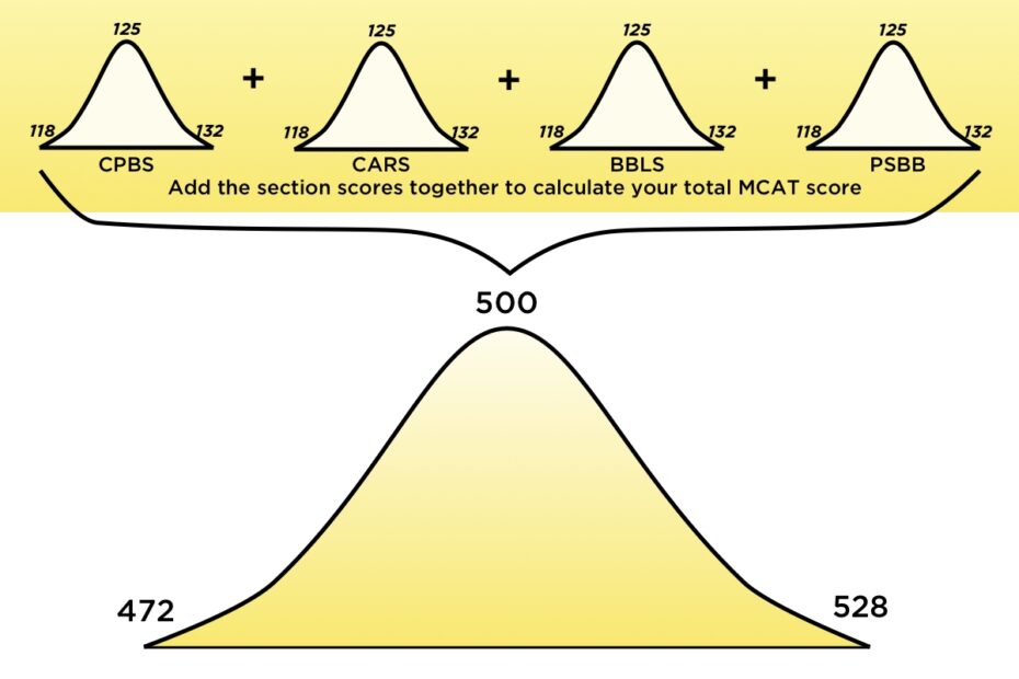 What Is A Good MCAT Score MCAT Scores The Princeton Review