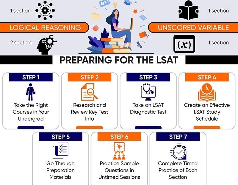 What Is On The LSAT The Ultimate Breakdown Law School Experts