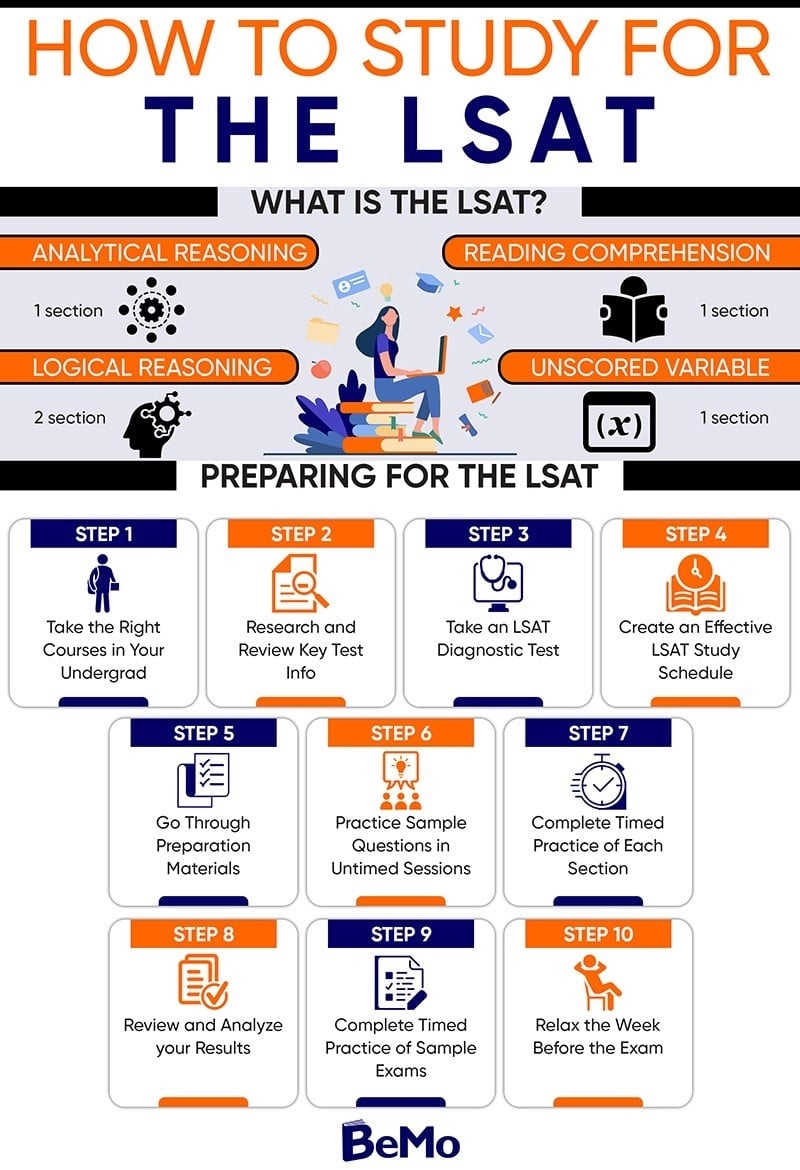 What Is On The LSAT The Ultimate Breakdown Law School Experts 