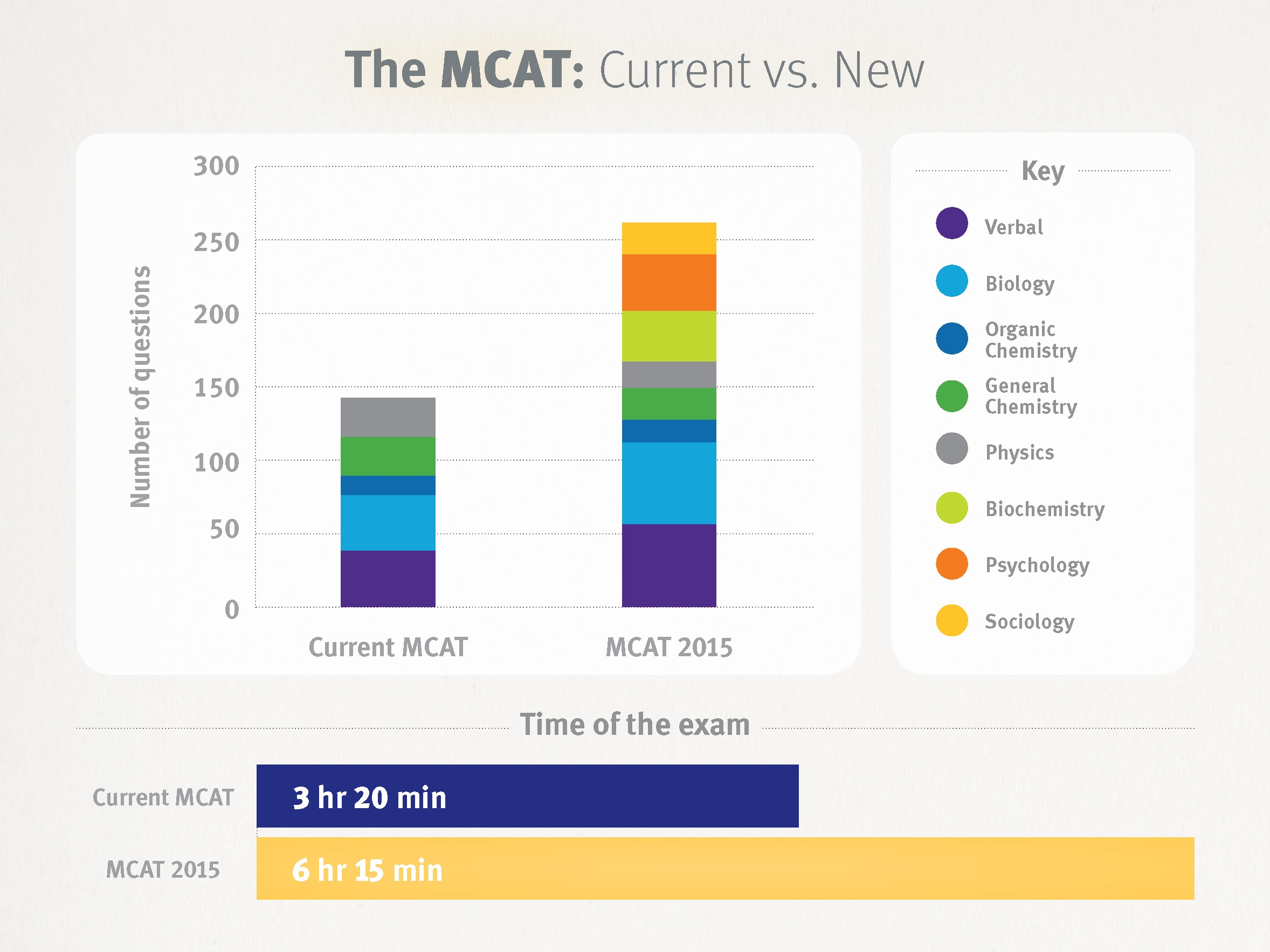 What To Expect From The MCAT 2017 GoConqr