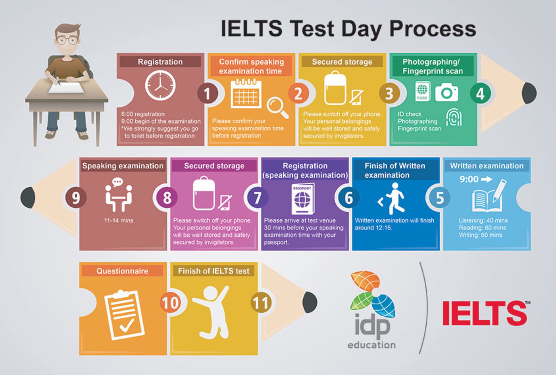 What To Expect On IELTS Test Day IDP IELTS