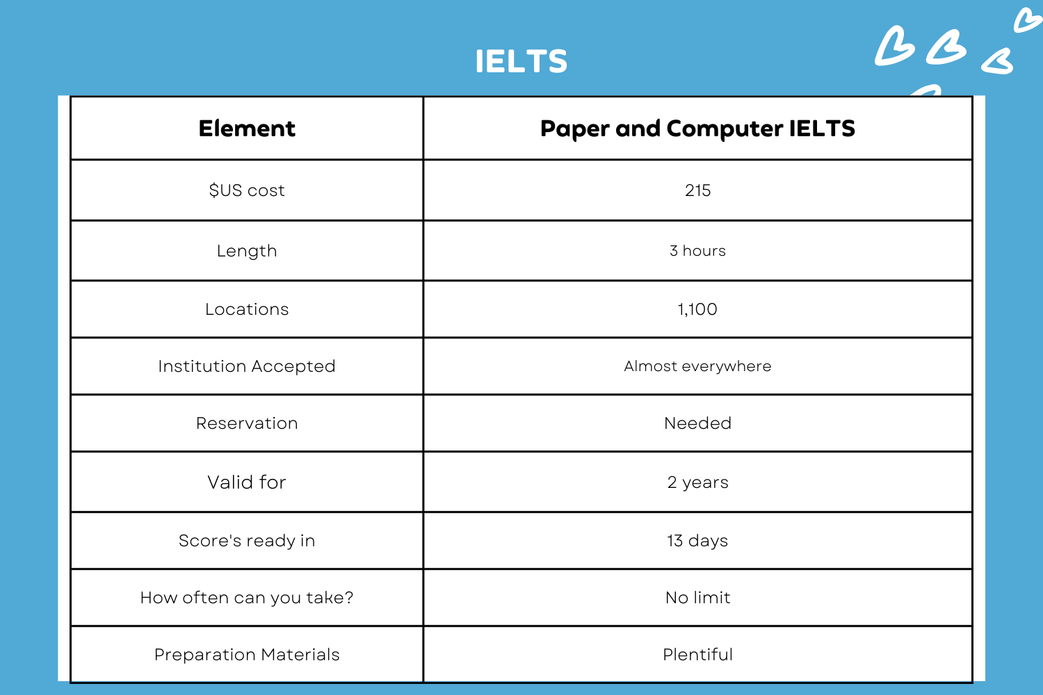 is ielts easier than toefl