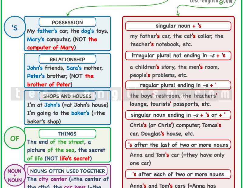 Whose Possessive s Whose Is This It s Mike s Test English