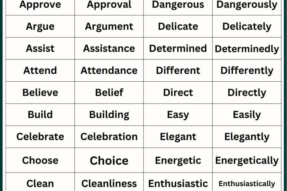 Word Formation Verbs Noun Adjective Adverbs List