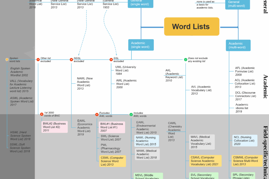 Word Lists For Academic English