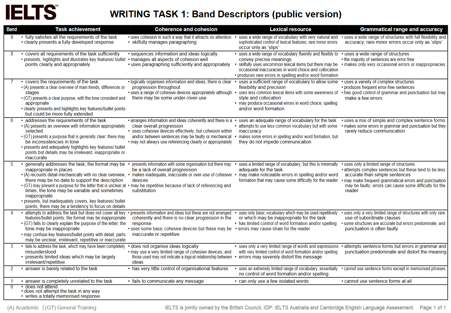 Writing Band Descriptors IELTSTutors