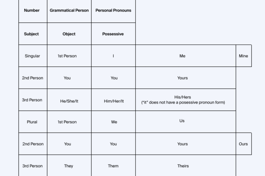 Writing Tips 8 Types Of Pronoun Proofed s Writing Tips