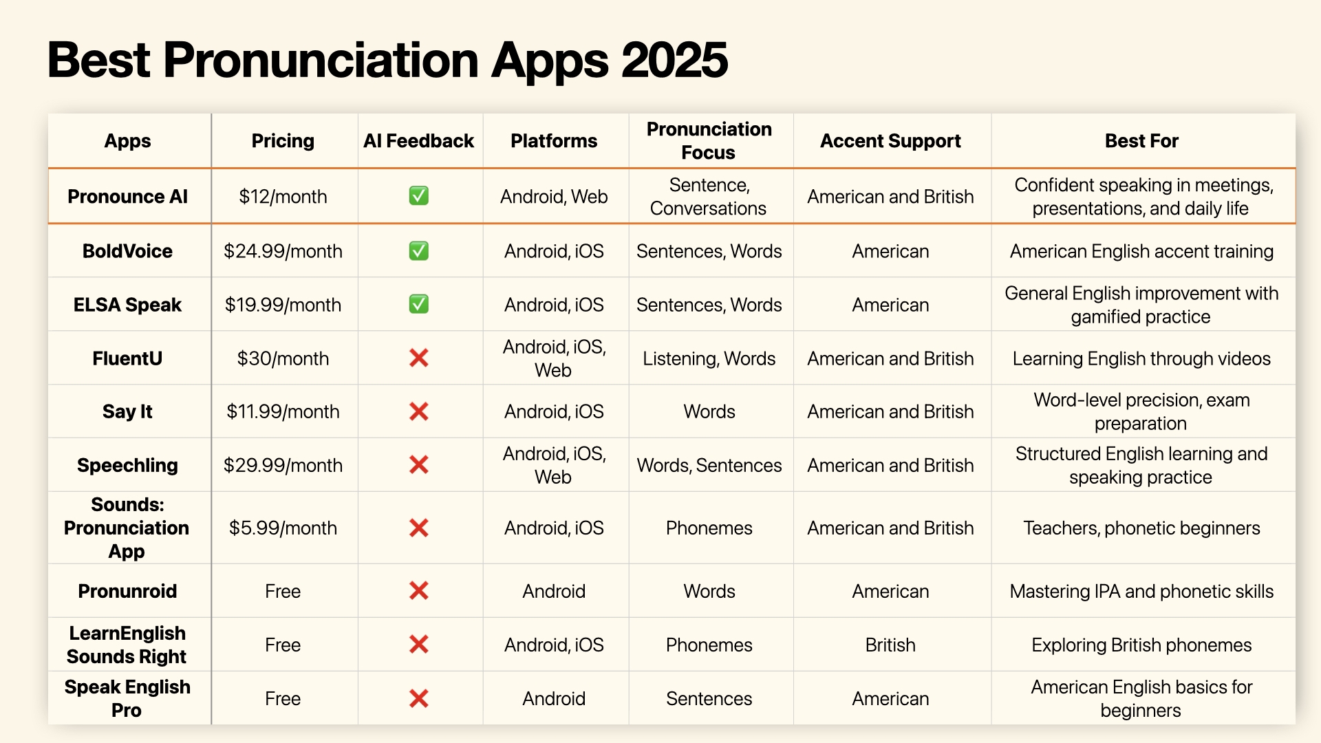 Your Guide To Perfect English Pronunciation The 10 Best Apps Of 2025 Pronounce English Speech Checker